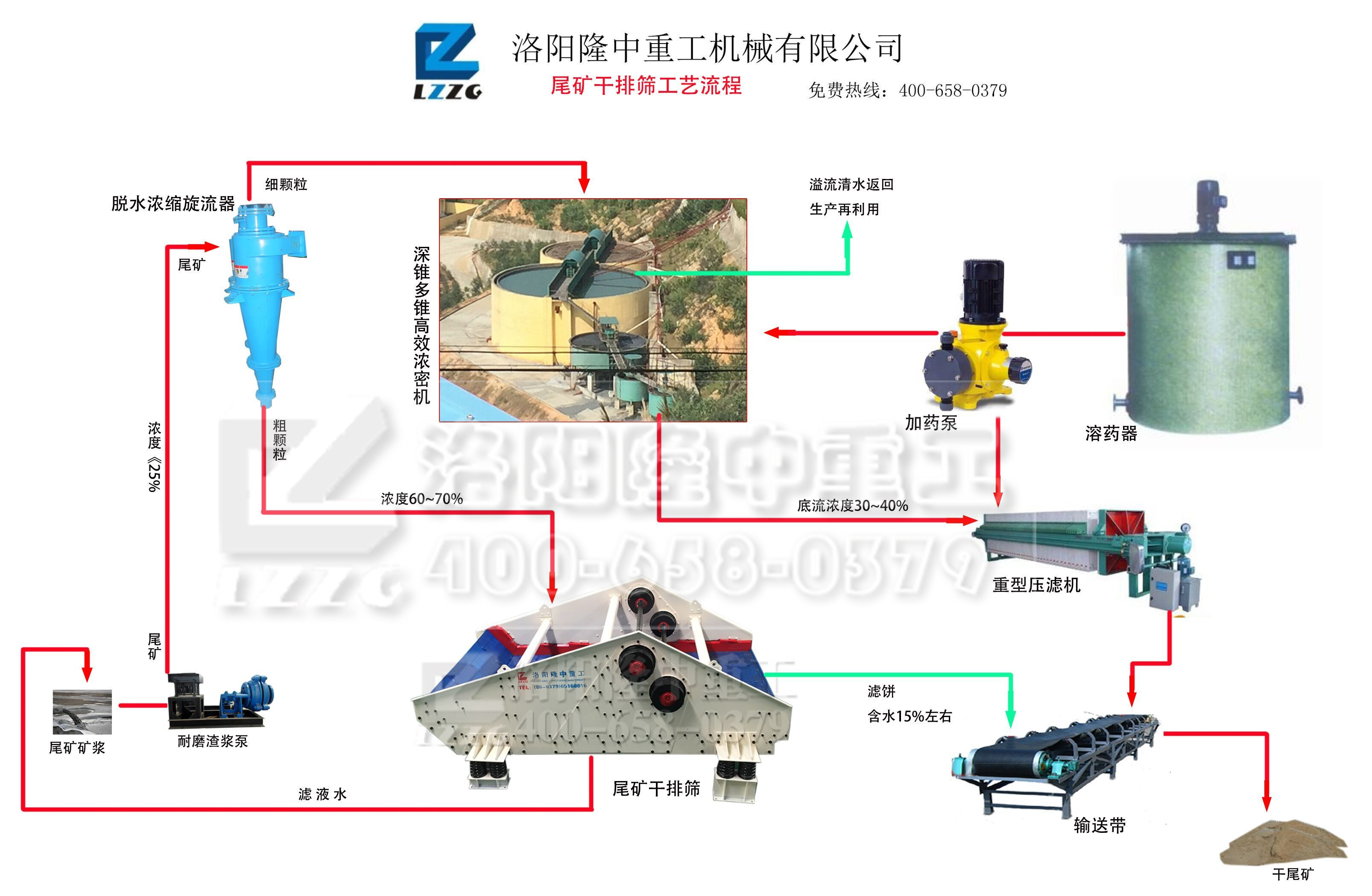 隆中尾矿工艺实现尾矿的资源化利用