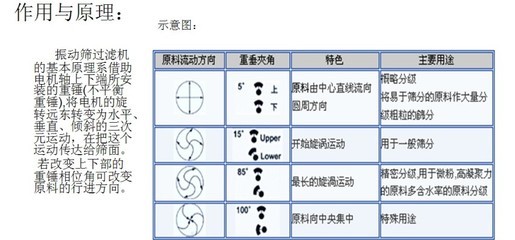 【碳钢三次元振动筛|震动颗粒筛|筛分粉机|过滤筛| 厂家直销】价格,厂家,图片,筛分设备,河南省巩义市大方机械厂